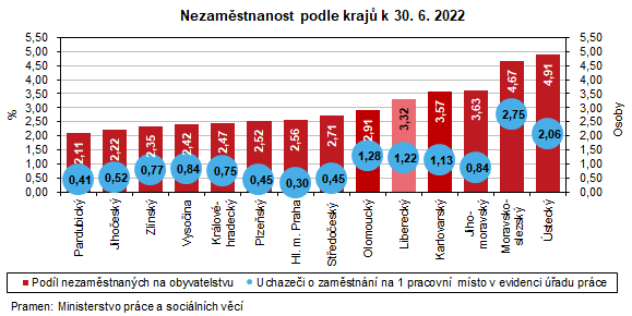 Graf - Nezaměstnanost podle krajů k 30. 6. 2022