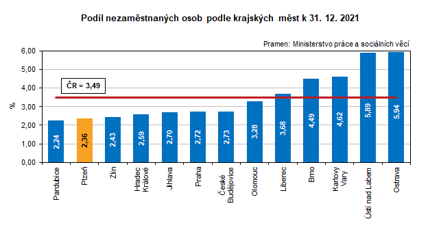 Graf: Podíl nezaměstnaných osob podle krajských měst k 31. 12. 2021