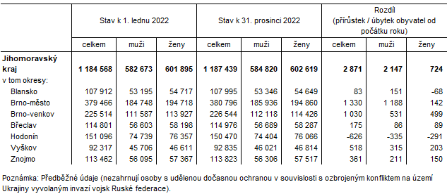 Tab. 1 Počet obyvatel v Jihomoravském kraji a jeho okresech v 1. až 4. čtvrtletí 2022