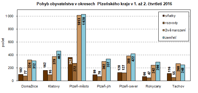 Graf: Pohyb obyvatelstva v okresech Plzeňského kraje v 1. až 2. čtvrtletí 2016