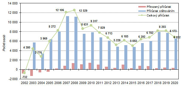 Graf 1: Celkový, migrační a přirozený přírůstek ve Středočeském kraji v 1. pololetí 2002 až 2020