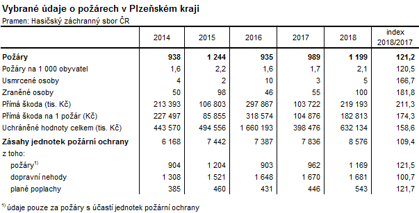 Tabulka 5: Vybrané údaje o požárech v Plzeňském kraji