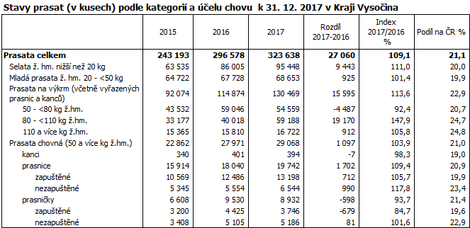 Stavy prasat (v kusech) podle kategorií a účelu chovu  k 31. 12. 2017 v Kraji Vysočina