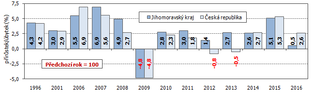 Graf 1 Vývoj regionálního HDP ve stálých cenách (předchozí rok = 100)