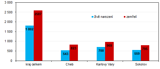 Počet živě narozených a zemřelých v Karlovarském kraji a jeho okresech v 1. až 3. čtvrtletí 2022