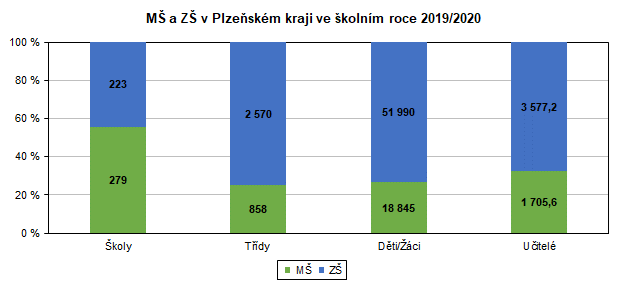 Graf: MŠ a ZŠ v Plzeňském kraji ve školním roce 2019/2020