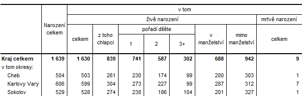 Narození v Karlovarském kraji a jeho okresech v 1. až 3. čtvrtletí 2023 (předběžné údaje)