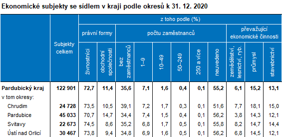 Tabulka Ekonomické subjekty se sídlem v kraji podle okresů k 31. 12. 2020