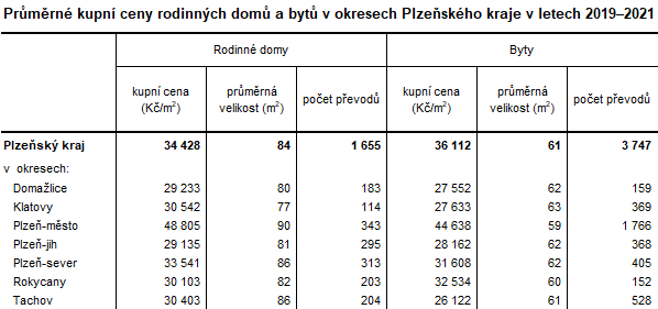 Tabulka: Průměrné kupní ceny rodinných domů a bytů v okresech Plzeňského kraje v letech 2019–2021