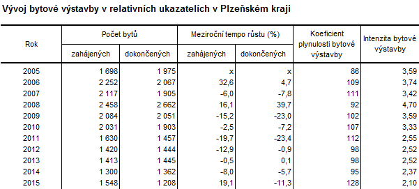 Tabulka: Vývoj bytové výstavby v relativních ukazatelích v Plzeňském kraji