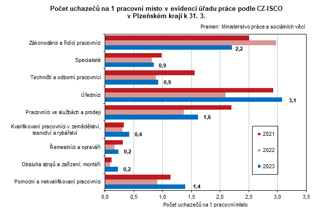 Graf: Počet uchazečů na 1 pracovní místo v evidenci úřadu práce podle CZ-ISCO v Plzeňském kraji k 31. 3.