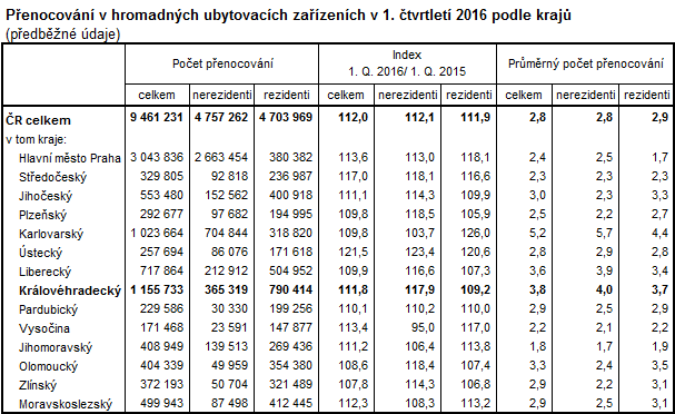 Tabulka: Přenocování v hromadných ubytovacích zařízeních v 1. čtvrtletí 2016 podle krajů