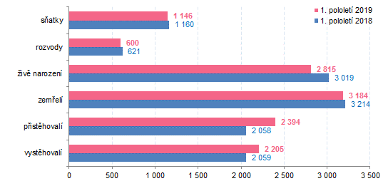 Graf 1 Pohyb obyvatelstva ve Zlínském kraji v 1. pololetí