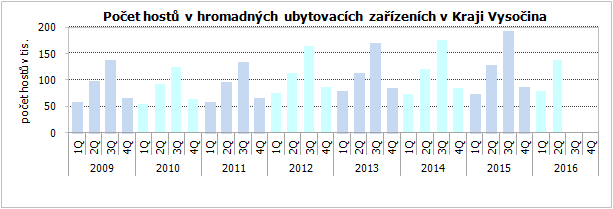Počet hostů v hromadných ubytovacích zařízeních v Kraji Vysočina