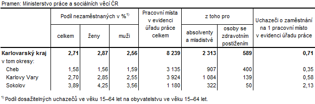 Podíl nezaměstnaných a volná pracovní místa v okresech Karlovarského kraje k 30. 6. 2018