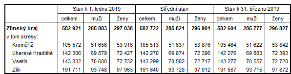 Tab. 1 Počet obyvatel ve Zlínském kraji a okresech kraje