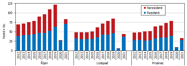 Graf 1 Hosté ubytovaní v HUZ Jihočeského kraje ve 4. čtvrtletí 2012 až 2021 podle měsíců