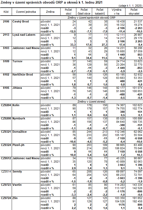 Tabulka Změny v území správních obvodů ORP a okresů k 1. lednu 2021