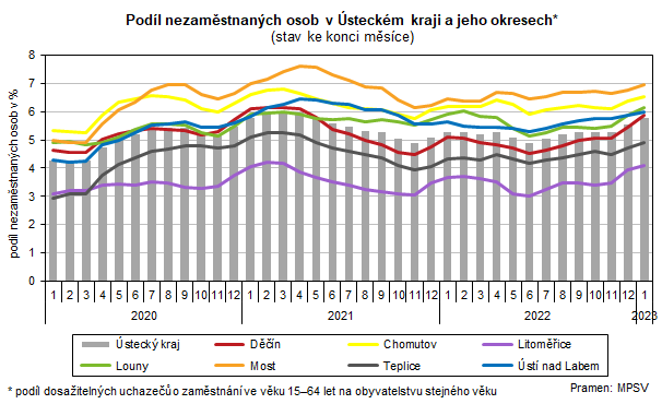 Podíl nezaměstnaných osob v Ústeckém kraji a jeho okresech*               (stav ke konci měsíce)