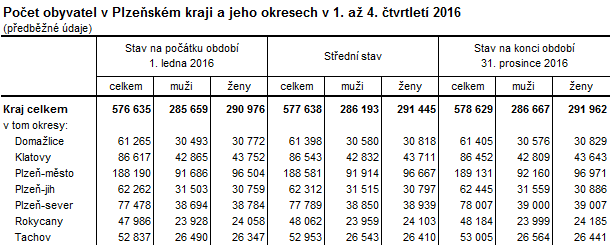 Tabulka: Počet obyvatel v Plzeňském kraji a jeho okresech v 1. až 4. čtvrtletí 2016