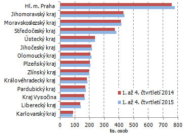 Graf 1 Průměrný evidenční počet zaměstnanců podle krajů v 1. až 4. čtvrtletí 2015 (přepočtené počty)