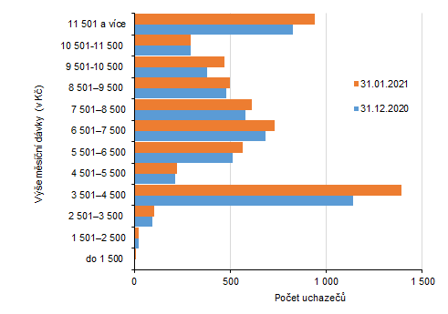 Graf 2: Počet uchazečů podle výše měsíční dávky k 31. 12. 2020 a 31. 1. 2021 