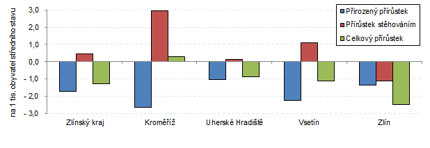 Graf 2: Přírůstek/úbytek obyvatelstva ve Zlínském kraji a jeho okresech v 1. čtvrtletí 2018