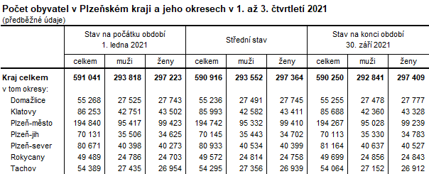 Tabulka: Počet obyvatel v Plzeňském kraji a jeho okresech v 1. až 3. čtvrtletí 2021 (předběžné údaje)