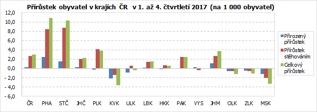 Přírůstek obyvatel v krajích ČR  v 1. až 4. čtvrtletí 2017 (na 1 000 obyvatel)