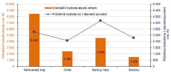 Orientační hodnota staveb celkem a průměrná hodnota na 1 stavební povolení v Karlovarském kraji a jeho okresech v 1. až 4. čtvrtletí roku 2021
