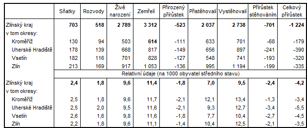Tabulka 2: Pohyb obyvatel ve Zlínském kraji a jeho okresech v 1. pololetí 2020