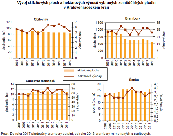 Graf: Vývoj sklizňových ploch a hektarových výnosů vybraných zemědělských plodin v Královéhradeckém kraji
