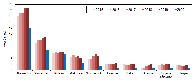 Hosté v HUZ podle zemí ve Středočeském kraji ve 3. čtvrtletí 2015–2020