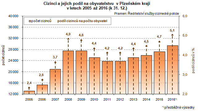 Graf: Cizinci a jejich podíl na obyvatelstvu v Plzeňském kraji v letech 2005 až 2016 (k 31. 12.)