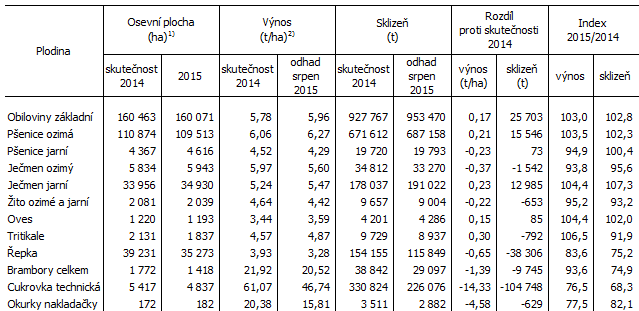 Odhad výnosů a sklizní vybraných zemědělských plodin v Jihomoravském kraji v roce 2015