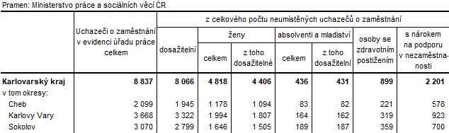 Neumístění uchazeči v okresech Karlovarského kraje k 31. 1. 2023