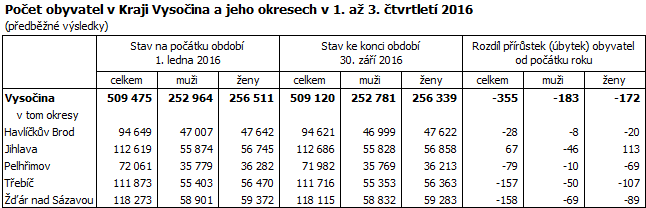 Počet obyvatel v Kraji Vysočina a jeho okresech v 1. až 3. čtvrtletí 2016