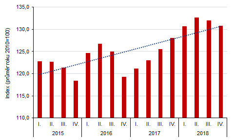 Indexy cen stavebních pozemků v Karlovarském kraji za jednotlivá čtvrtletí let 2015–2018 (ve srovnání s rokem 2010)