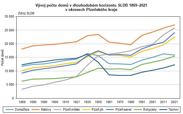 Graf: Vývoj počtu domů v dlouhodobém horizontu SLDB 1869–2021 v okresech Plzeňského kraje