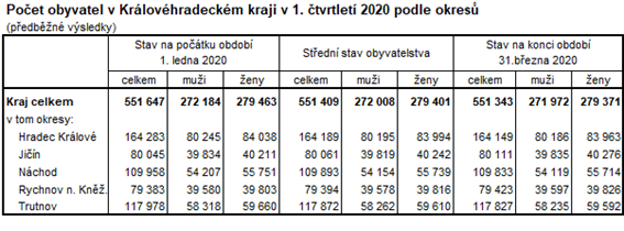 Tabulka: Počet obyvatel v HKK v 1. čtvrtletí 2020 podle okresů