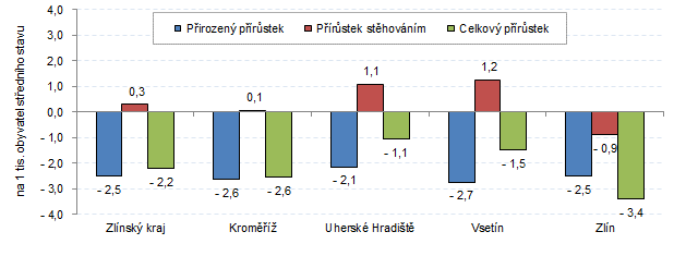 Graf 2: Pohyb obyvatelstva ve Zlínském kraji a jeho okresech v 1. až 3. čtvrtletí 2021