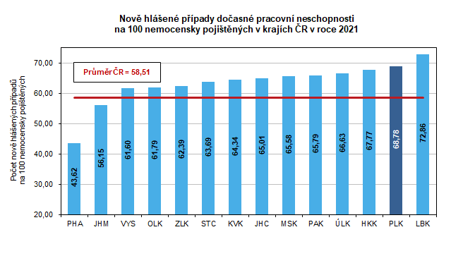 Graf: Nově hlášené případy dočasné pracovní neschopnosti na 100 nemocensky pojištěných v krajích ČR v roce 2021