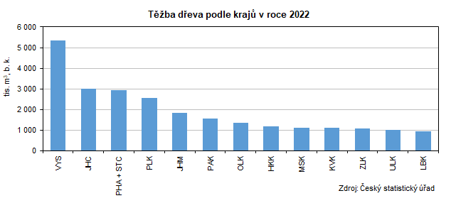 Graf: Těžba dřeva podle krajů v roce 2022