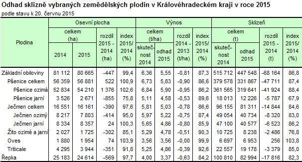 Tabulka: Odhad sklizně vybraných zemědělských plodin v Královéhradeckém kraji v roce 2015
