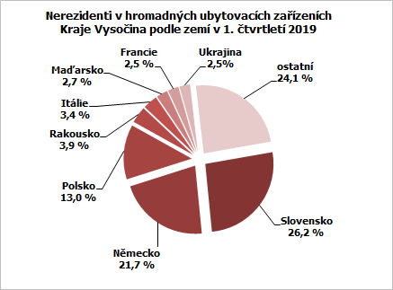 Nerezidenti v hromadných ubytovacích zařízeních Kraje Vysočina podle zemí v 1. čtvrtletí 2019