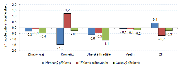 Graf 2 Pohyb obyvatelstva ve Zlínském kraji a jeho okresech v 1. až 3. čtvrtletí 2018