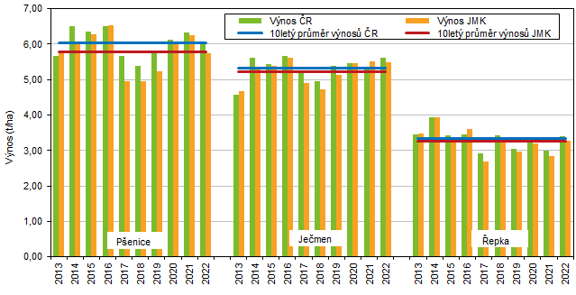 Graf 6 Hektarové výnosy vybraných plodin v Jihomoravském kraji a České republice v letech 2013 až 2022