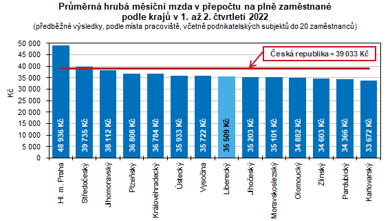 Graf - Průměrná hrubá měsíční mzda v přepočtu na plně zaměstnané podle krajů v 1. až 2. čtvrtletí 2022