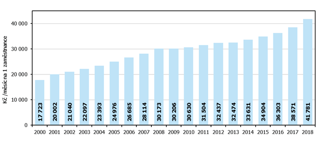 Graf 2 Vývoj měsíčních nákladů práce v Jihomoravském kraji