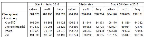 Tabulka: Počet obyvatel ve Zlínském kraji a jeho okresech v 1. až 2. čtvrtletí 2016